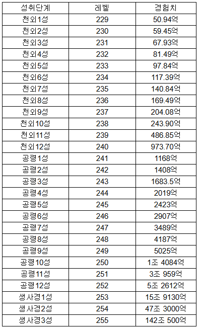 천외~생사경 경험치표